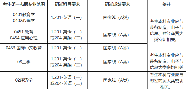 职业技术教育（045120） 专业学位8.png